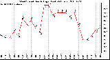 Milwaukee Weather Wind Speed Hourly High (Last 24 Hours)