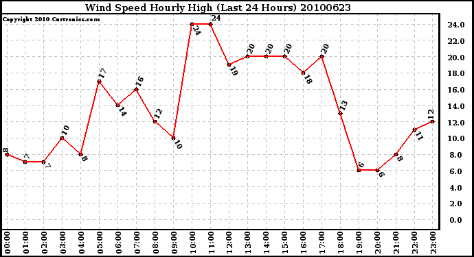 Milwaukee Weather Wind Speed Hourly High (Last 24 Hours)