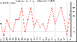 Milwaukee Weather Wind Daily High Direction (By Day)