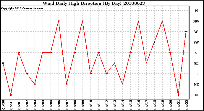 Milwaukee Weather Wind Daily High Direction (By Day)