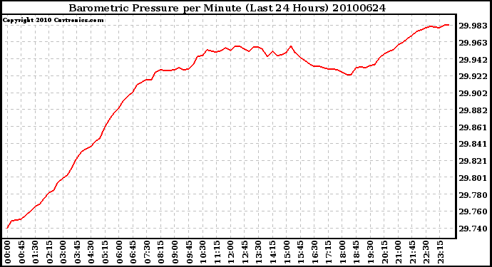 Milwaukee Weather Barometric Pressure per Minute (Last 24 Hours)