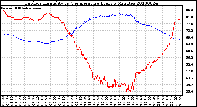 Milwaukee Weather Outdoor Humidity vs. Temperature Every 5 Minutes