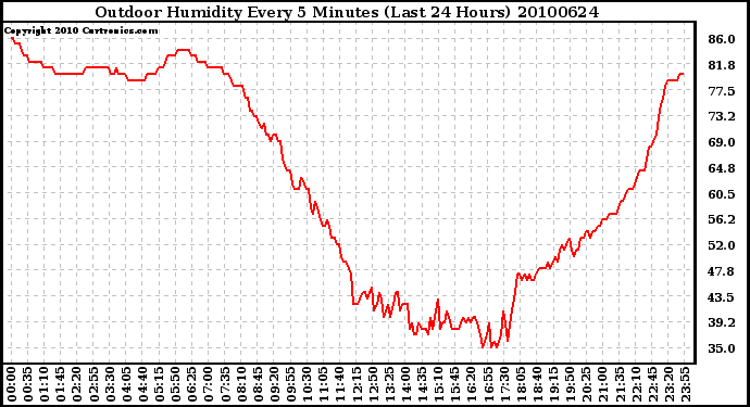 Milwaukee Weather Outdoor Humidity Every 5 Minutes (Last 24 Hours)