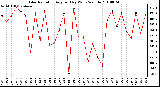 Milwaukee Weather Solar Radiation Avg per Day W/m2/minute