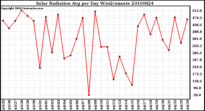 Milwaukee Weather Solar Radiation Avg per Day W/m2/minute