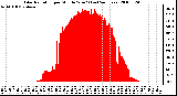 Milwaukee Weather Solar Radiation per Minute W/m2 (Last 24 Hours)