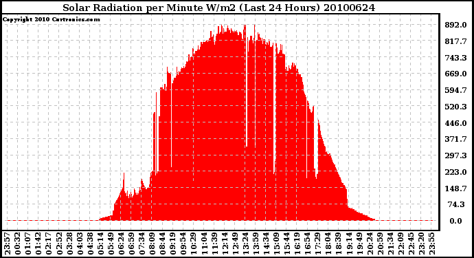 Milwaukee Weather Solar Radiation per Minute W/m2 (Last 24 Hours)