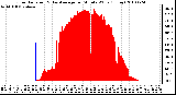 Milwaukee Weather Solar Radiation & Day Average per Minute W/m2 (Today)