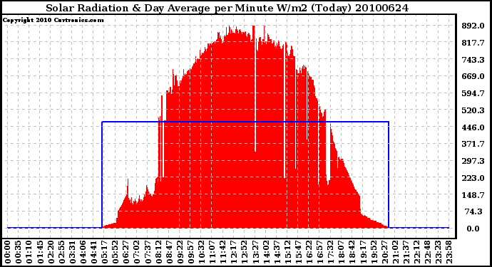 Milwaukee Weather Solar Radiation & Day Average per Minute W/m2 (Today)