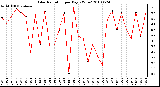 Milwaukee Weather Solar Radiation per Day KW/m2