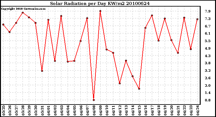 Milwaukee Weather Solar Radiation per Day KW/m2