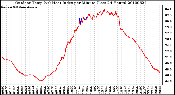 Milwaukee Weather Outdoor Temp (vs) Heat Index per Minute (Last 24 Hours)