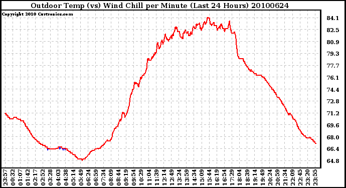 Milwaukee Weather Outdoor Temp (vs) Wind Chill per Minute (Last 24 Hours)