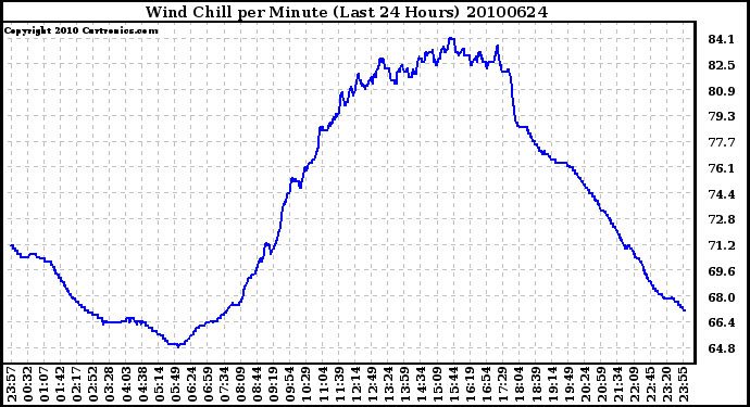 Milwaukee Weather Wind Chill per Minute (Last 24 Hours)