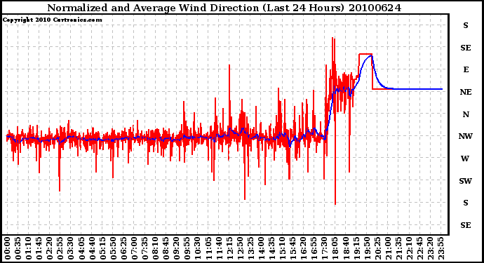 Milwaukee Weather Normalized and Average Wind Direction (Last 24 Hours)