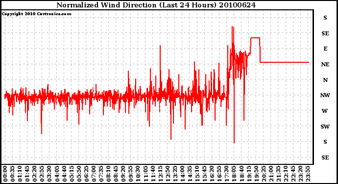 Milwaukee Weather Normalized Wind Direction (Last 24 Hours)