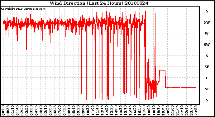 Milwaukee Weather Wind Direction (Last 24 Hours)