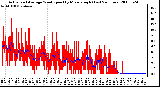 Milwaukee Weather Actual and Average Wind Speed by Minute mph (Last 24 Hours)