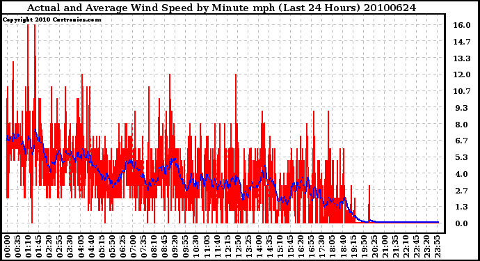 Milwaukee Weather Actual and Average Wind Speed by Minute mph (Last 24 Hours)