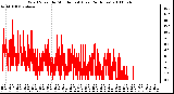 Milwaukee Weather Wind Speed by Minute mph (Last 24 Hours)