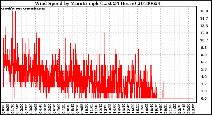 Milwaukee Weather Wind Speed by Minute mph (Last 24 Hours)