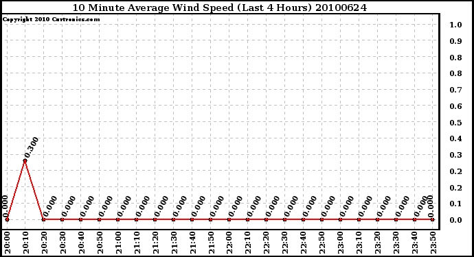 Milwaukee Weather 10 Minute Average Wind Speed (Last 4 Hours)