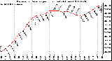 Milwaukee Weather Barometric Pressure per Hour (Last 24 Hours)