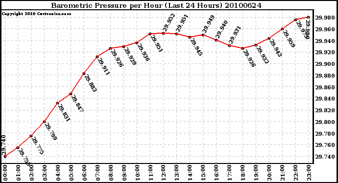 Milwaukee Weather Barometric Pressure per Hour (Last 24 Hours)