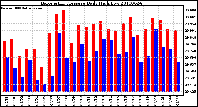 Milwaukee Weather Barometric Pressure Daily High/Low