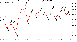 Milwaukee Weather Barometric Pressure Daily High