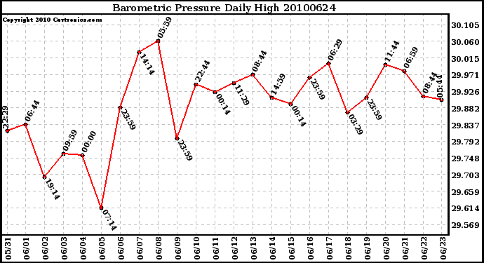 Milwaukee Weather Barometric Pressure Daily High