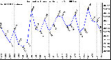 Milwaukee Weather Barometric Pressure Daily Low