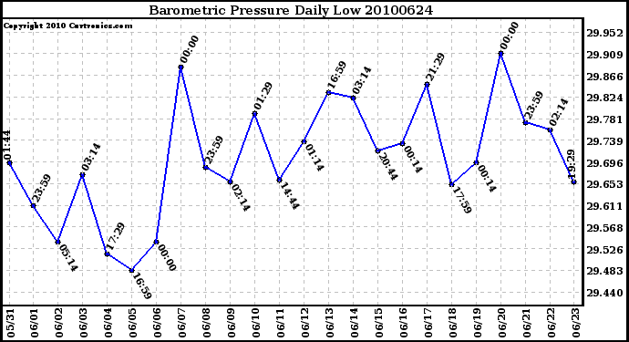 Milwaukee Weather Barometric Pressure Daily Low