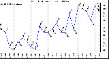 Milwaukee Weather Wind Chill Daily Low