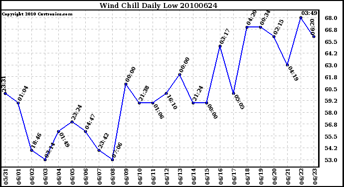 Milwaukee Weather Wind Chill Daily Low