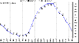 Milwaukee Weather Wind Chill (Last 24 Hours)