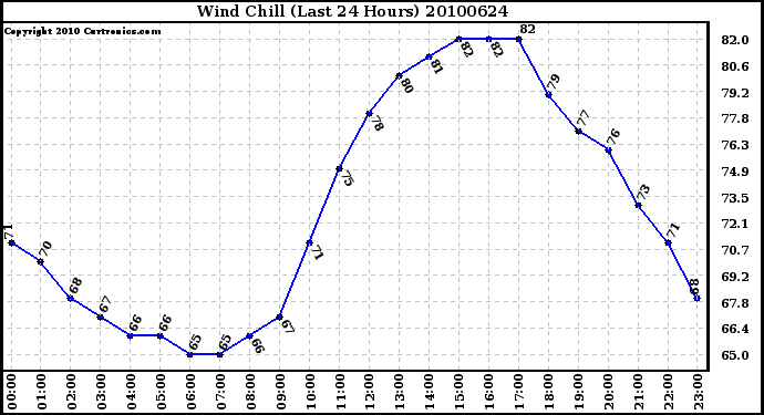 Milwaukee Weather Wind Chill (Last 24 Hours)