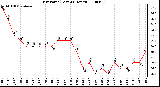 Milwaukee Weather Dew Point (Last 24 Hours)