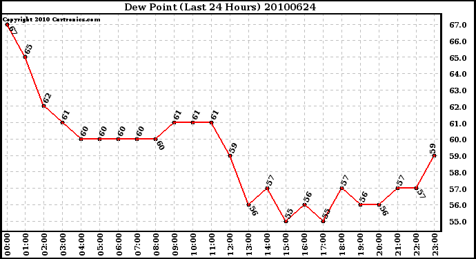 Milwaukee Weather Dew Point (Last 24 Hours)