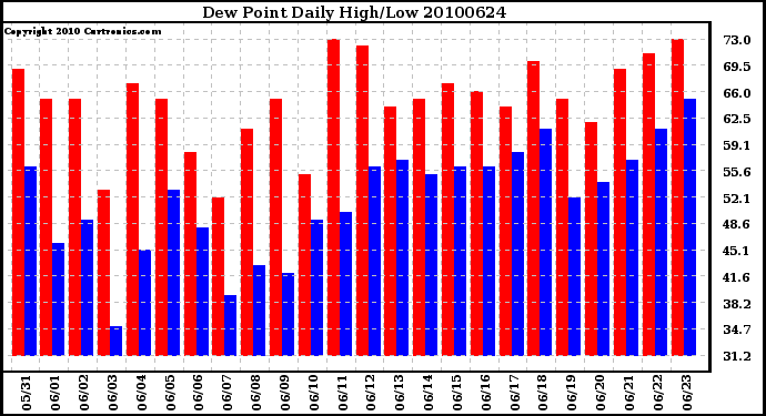 Milwaukee Weather Dew Point Daily High/Low