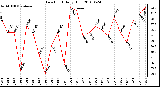 Milwaukee Weather Dew Point Daily High