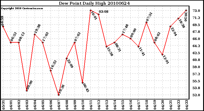 Milwaukee Weather Dew Point Daily High