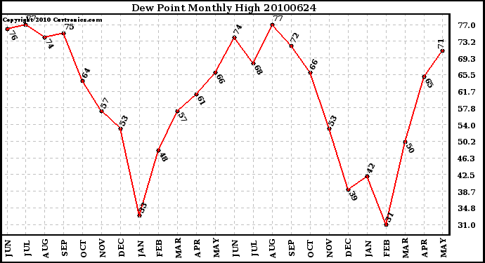 Milwaukee Weather Dew Point Monthly High