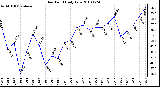 Milwaukee Weather Dew Point Daily Low