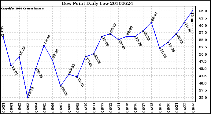 Milwaukee Weather Dew Point Daily Low