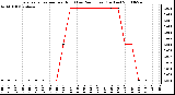 Milwaukee Weather Evapotranspiration per Hour (Last 24 Hours) (Inches)