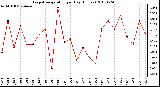 Milwaukee Weather Evapotranspiration per Day (Inches)