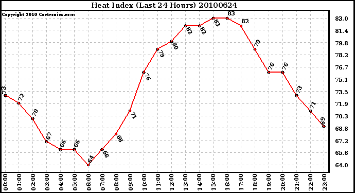 Milwaukee Weather Heat Index (Last 24 Hours)