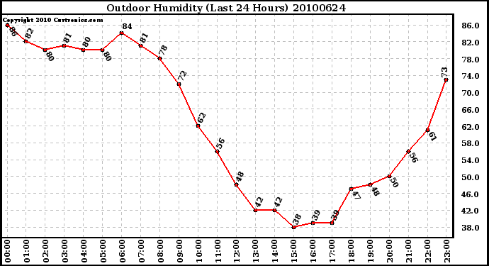 Milwaukee Weather Outdoor Humidity (Last 24 Hours)