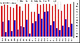 Milwaukee Weather Outdoor Humidity Daily High/Low